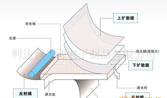 加工生產(chǎn) 手機背光板 led背光源 開發(fā)設(shè)計 led光學(xué) 電子制品價格 廠家 圖片